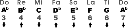 Relative Major Scale in the Key of A♭